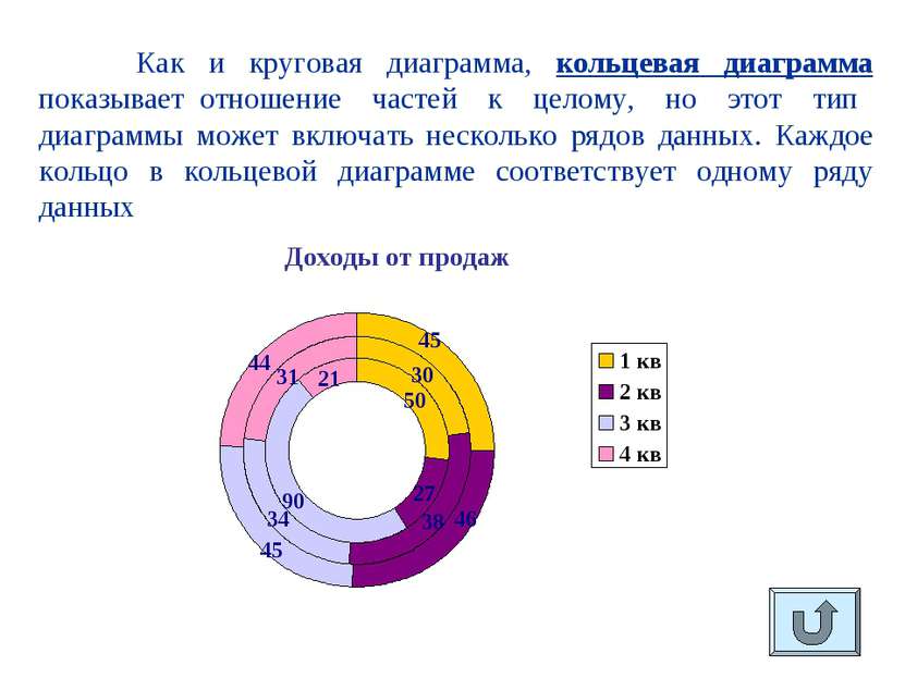 Как и круговая диаграмма, кольцевая диаграмма показывает отношение частей к ц...