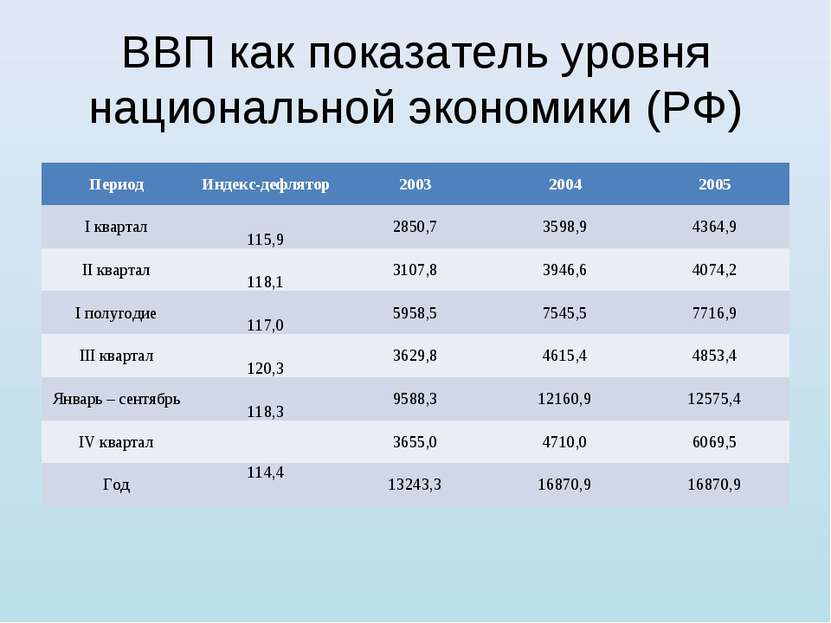 ВВП как показатель уровня национальной экономики (РФ) Период Индекс-дефлятор ...