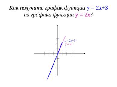 Как получить график функции у = 2х+3 из графика функции у = 2х? 1 2 3 -3 -2 -...