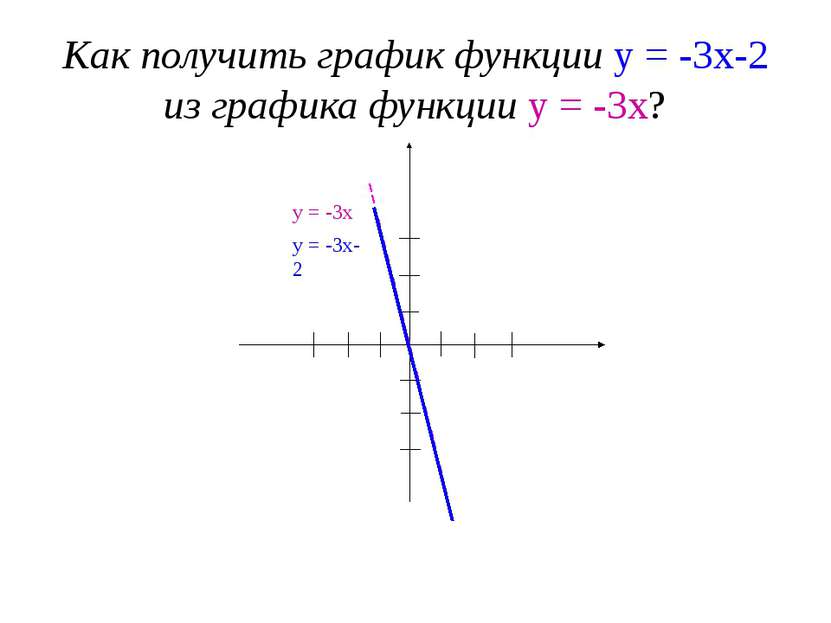 Как получить график функции у = -3х-2 из графика функции у = -3х? 1 2 3 -3 -2...