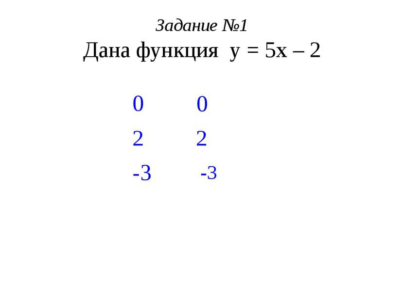 Задание №1 Дана функция у = 5х – 2 Найти: у(0) = у(2) = у(-3) = 5·0 - 2 = 0 –...