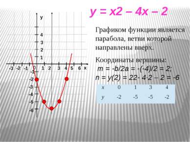 x y = x2 – 4x – 2 Графиком функции является парабола, ветви которой направлен...