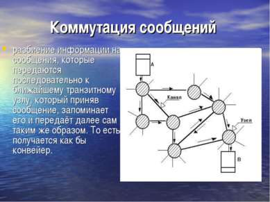 Коммутация сообщений разбиение информации на сообщения, которые передаются по...