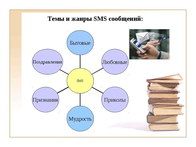 Темы и жанры SMS сообщений:
