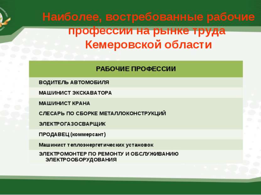 Наиболее, востребованные рабочие профессии на рынке труда Кемеровской области...