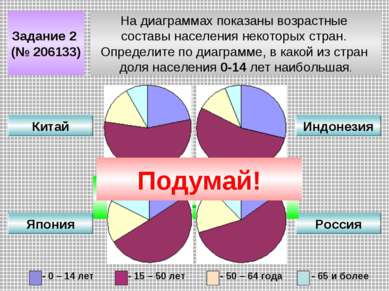 Задание 2 (№ 206133) На диаграммах показаны возрастные составы населения неко...