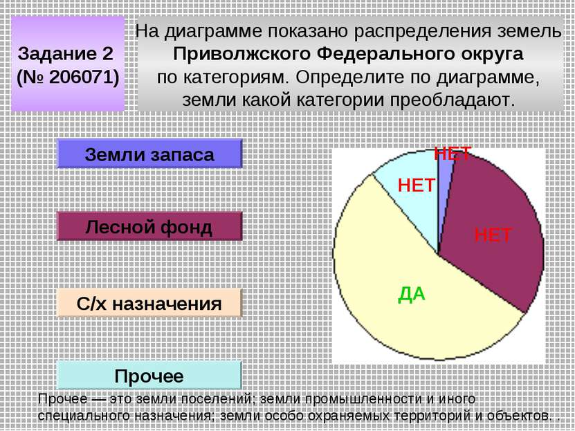 На диаграмме показано распределения земель Приволжского Федерального округа п...