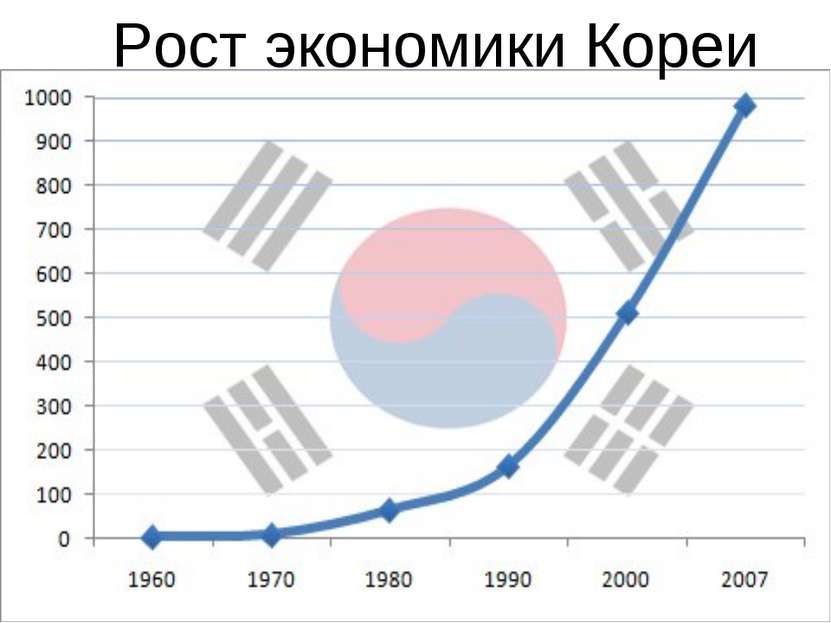Рост экономики Кореи