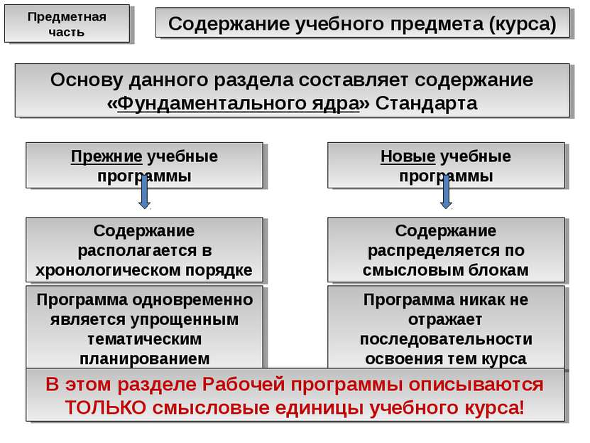 Содержание учебного предмета (курса) Основу данного раздела составляет содерж...