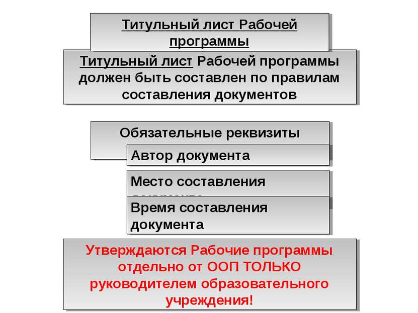 Титульный лист Рабочей программы должен быть составлен по правилам составлени...