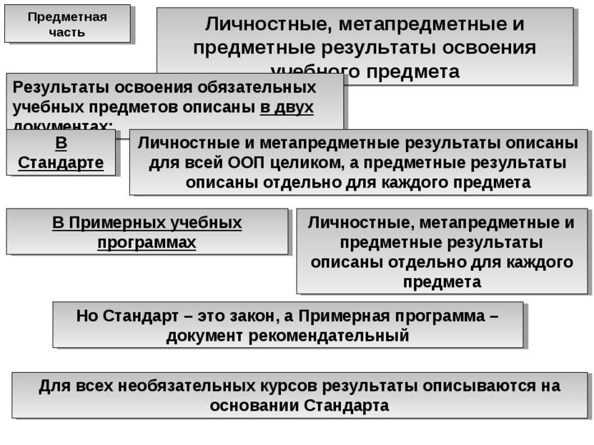 Личностные, метапредметные и предметные результаты освоения учебного предмета...