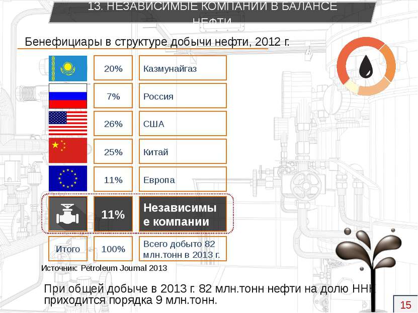 Итого Бенефициары в структуре добычи нефти, 2012 г. 20% 7% 26% 25% 11% 11% 10...