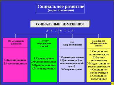 Социальное развитие (виды изменений) СОЦИАЛЬНЫЕ ИЗМЕНЕНИЯ 1.Эволюционные 2.Ре...