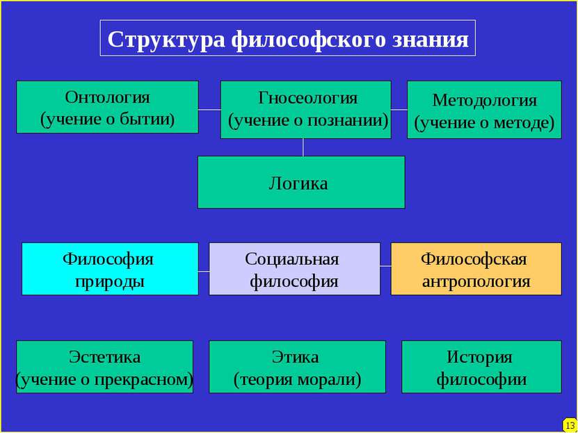 Структура философского знания Методология (учение о методе) Онтология (учение...