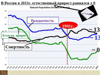 В России в 2015г. естественный прирост равнялся ± 0 Рождаемость Естеств. прир...