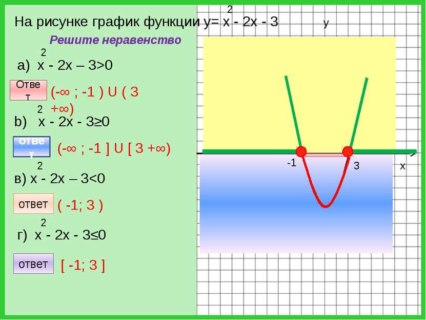 -1 3 y x Решите неравенство Ответ (-∞ ; -1 ) U ( 3 +∞) ответ [ -1; 3 ] ответ ...