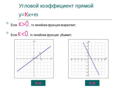 Угловой коэффициент прямой у=кх+m Если к>0 , то линейная функция возрастает; ...