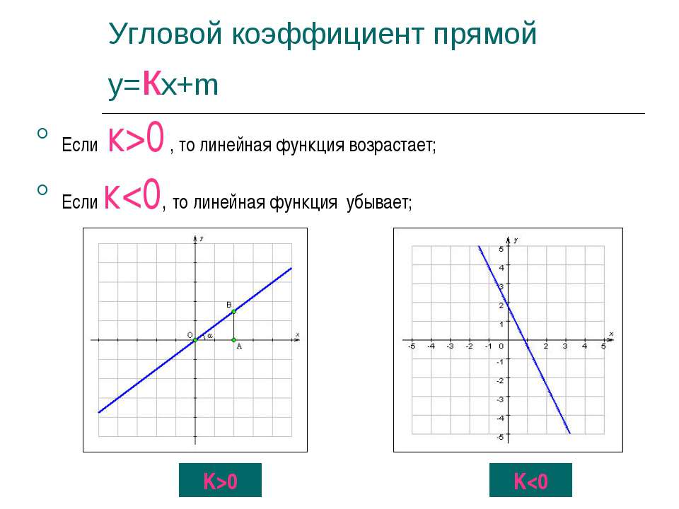 Коэффициенты к и б в линейной. Угловой коэффициент прямой y KX+B. Угловой коэффициент больше 0. Угловой коэффициент 7 класс Алгебра. Угловой коэффициент линейной функции 7.