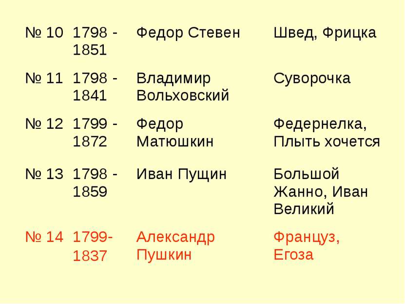 № 10 1798 - 1851 Федор Стевен Швед, Фрицка № 11 1798 - 1841 Владимир Вольховс...