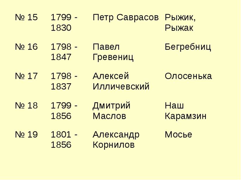 № 15 1799 - 1830 Петр Саврасов Рыжик, Рыжак № 16 1798 - 1847 Павел Гревениц Б...