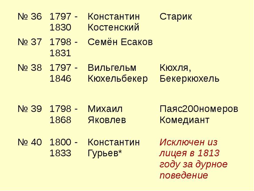 № 36 1797 - 1830 Константин Костенский Старик № 37 1798 - 1831 Семён Есаков №...