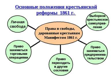 Основные положения крестьянской реформы 1861 г. Права и свободы, дарованные к...