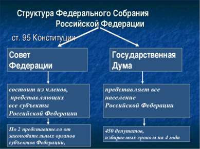 Структура Федерального Собрания Российской Федерации ст. 95 Конституции Совет...