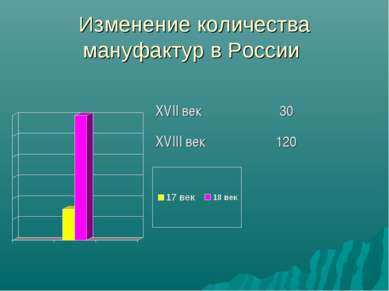 Изменение количества мануфактур в России XVII век 30 XVIII век 120