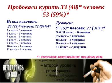 Пробовали курить 33 (48)* человек 53 (59%)* Из них мальчиков: 24 (33)* челове...