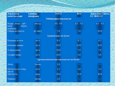 Показатель качества воды Единица измерения ГОСТ ВОЗ Директива Совета ЕС 98/83...
