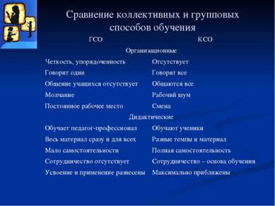 Сравнение коллективных и групповых способов обучения ГСО КСО Организационные ...