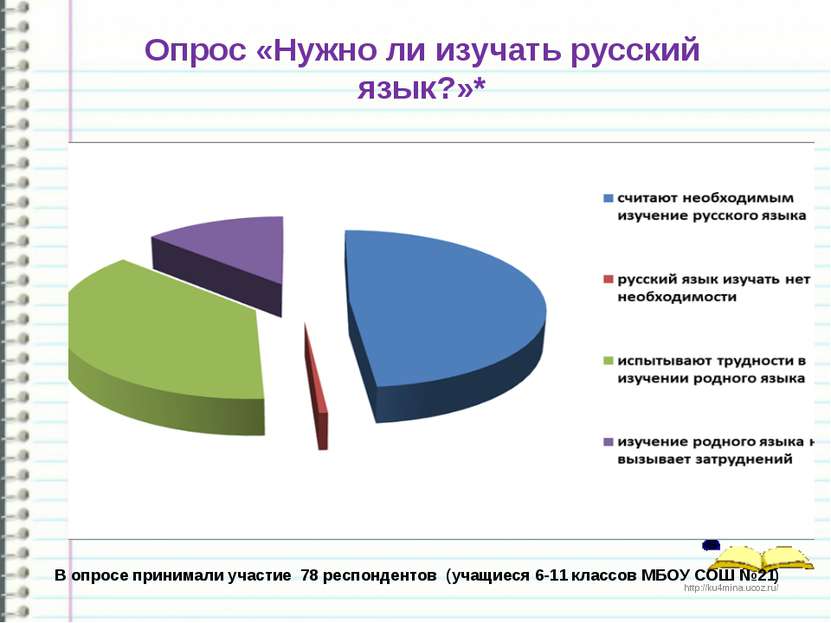 Опрос «Нужно ли изучать русский язык?»* В опросе принимали участие 78 респонд...