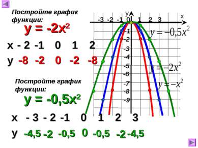 -3 -2 -1 0 1 2 3 х у y = -2x2 -8 -2 0 -2 -8 Постройте график функции: y = -0,...