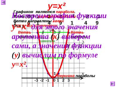 0 0 1 1 2 4 3 9 -1 1 -2 4 -3 9 у=х² 1 2 3 0 -3 -2 -1 1 9 4 Ось симметрии Граф...