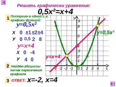 Решить графически уравнение: 0,5х²=х+4 Построим в одной с. к. графики функций...
