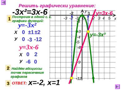 Решить графически уравнение: -3х²=3х-6 Построим в одной с. к. графики функций...