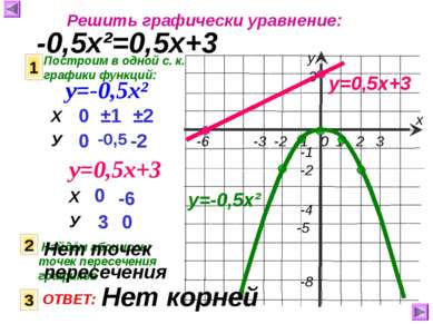 Решить графически уравнение: -0,5х²=0,5х+3 Построим в одной с. к. графики фун...