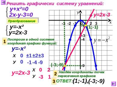 Решить графически систему уравнений: Преобразование у+х²=0 2х-у-3=0 у=-х² у=2...