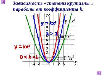 -3 -2 -1 0 1 2 3 х у Зависимость «степени крутизны » параболы от коэффициента k.