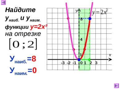 1 8 4 Унаиб.=8 Унаим.=0 Найдите унаиб. и унаим. на отрезке функции у=2х²