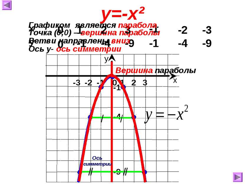 Точка (0;0) – вершина параболы 0 0 1 -1 2 -4 3 -9 -1 -1 -2 -4 -3 -9 у=-х² Ось...