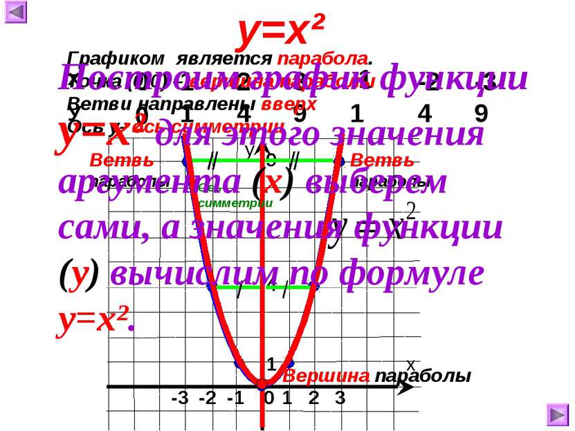 0 0 1 1 2 4 3 9 -1 1 -2 4 -3 9 у=х² 1 2 3 0 -3 -2 -1 1 9 4 Ось симметрии Граф...