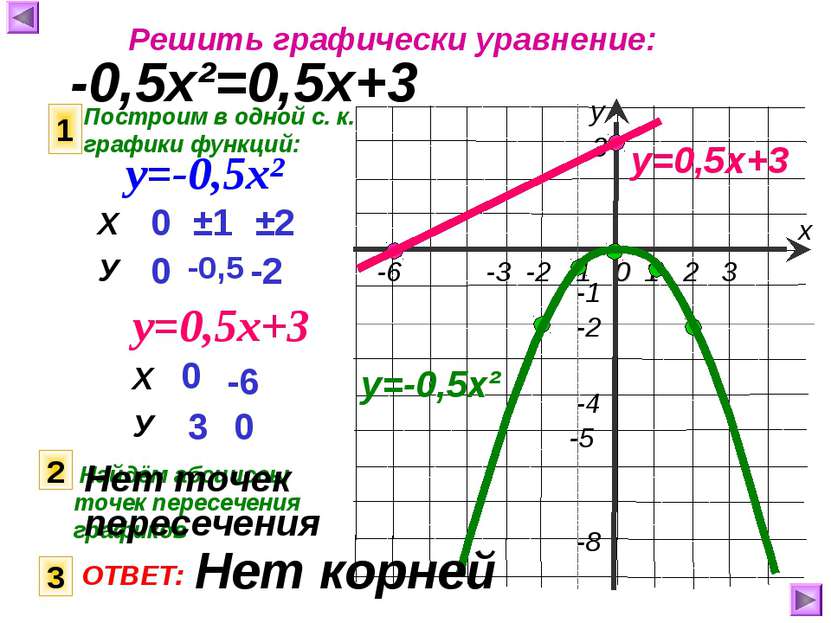 Решить графически уравнение: -0,5х²=0,5х+3 Построим в одной с. к. графики фун...