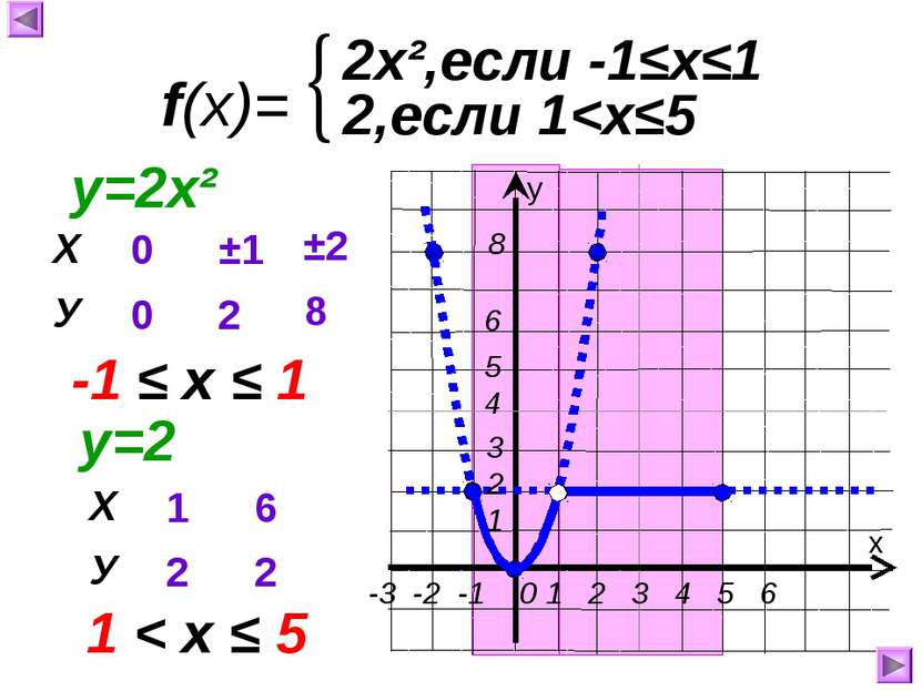 f(x)= 2х²,если -1≤х≤1 х у 2,если 1