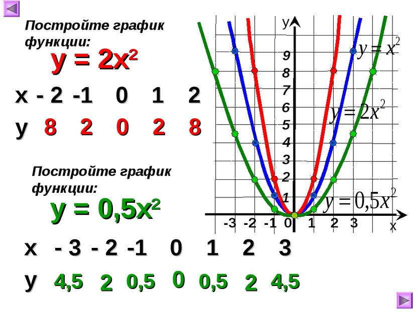 -3 -2 -1 0 1 2 3 y = 2x2 8 2 0 2 8 х у Постройте график функции: y = 0,5x2 По...