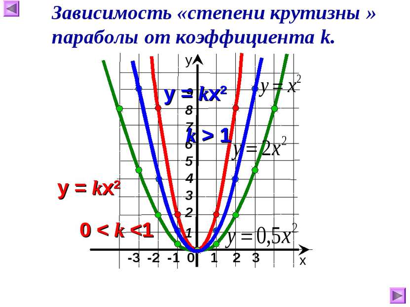 -3 -2 -1 0 1 2 3 х у Зависимость «степени крутизны » параболы от коэффициента k.