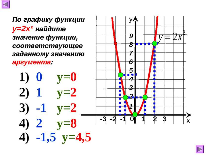 -3 -2 -1 0 1 2 3 х у По графику функции у=2х² найдите значение функции, соотв...