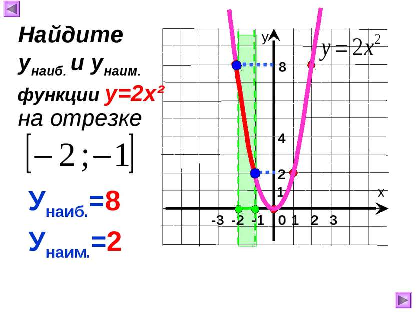 1 8 4 Унаиб.=8 Унаим.=2 Найдите унаиб. и унаим. на отрезке функции у=2х² 2