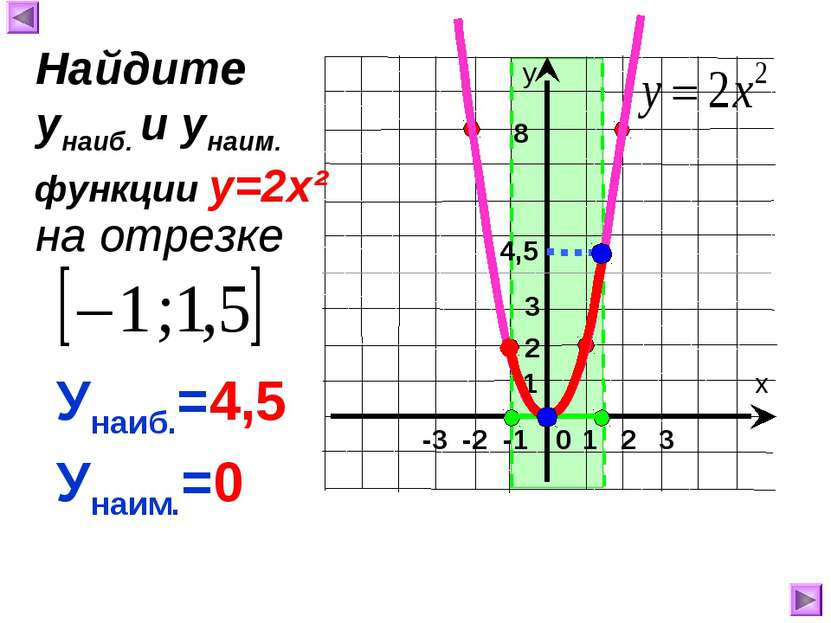 1 8 4,5 Унаиб.=4,5 Унаим.=0 Найдите унаиб. и унаим. на отрезке функции у=2х² 2 3