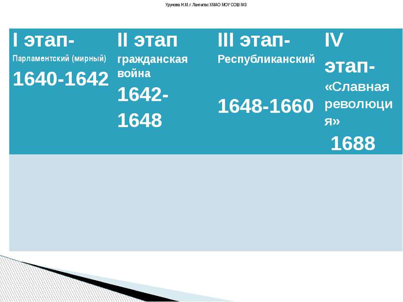Урунова Н.М. г.Лангепас ХМАО МОУ СОШ №3 Iэтап-Парламентский (мирный) 1640-164...